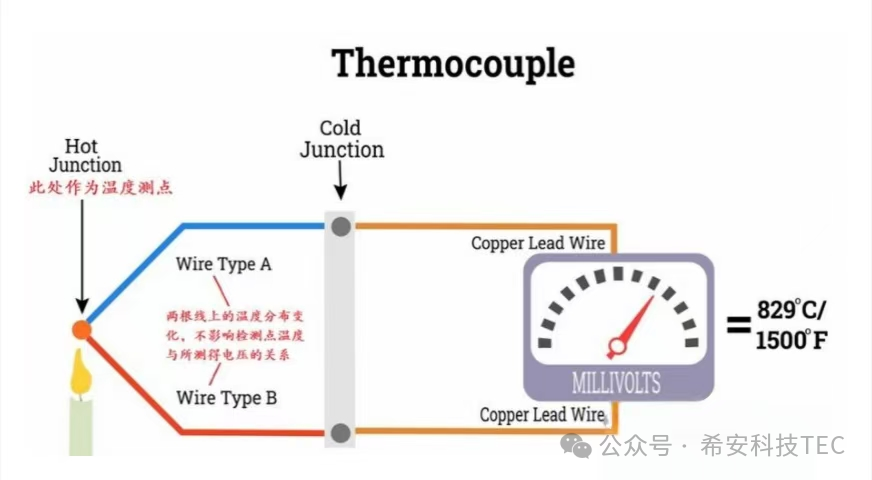 TEC 개발 역사 - 펠티에 효과